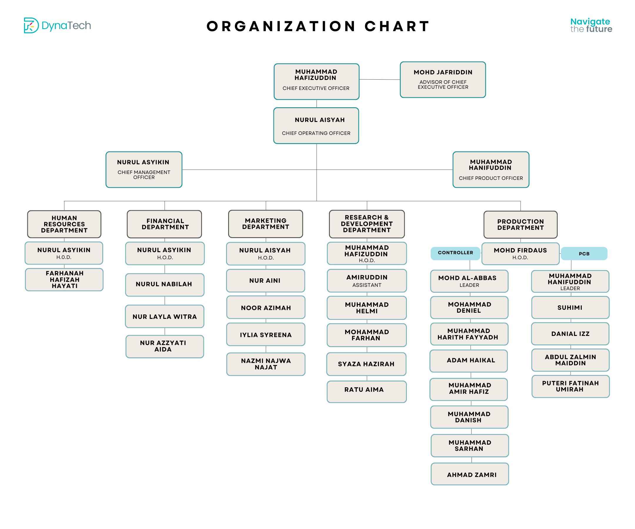 Organizational Chart